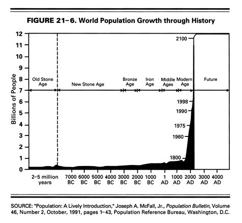 World Population Growth Through History Graph