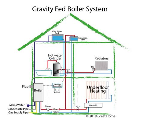 Guide To Central Heating Systems Combi Boiler System Gravity Fed