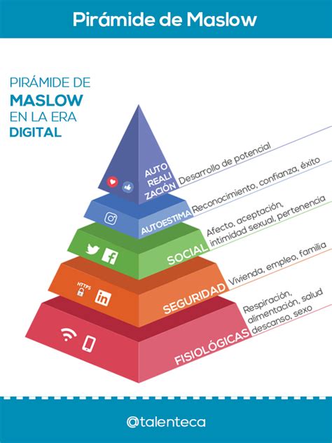 Pirámide De Maslow En La Era Digital Necesidades Básicas 20