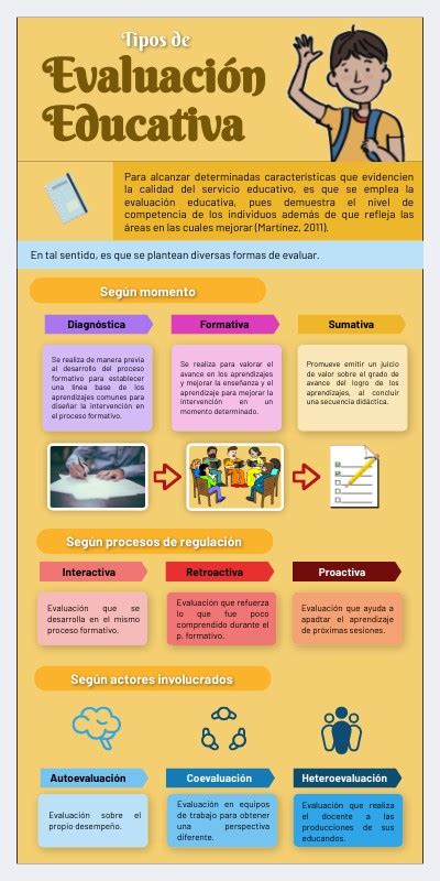 Infografía Tipos De Evaluación 0510