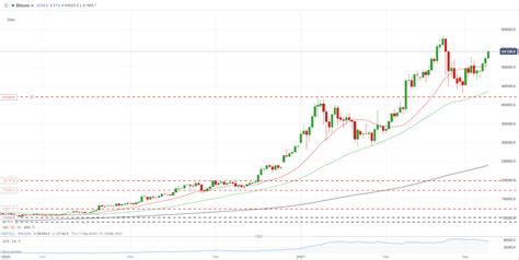 Bitcoin Btcusd Ethereum Ethusd Price Outlook New All Time