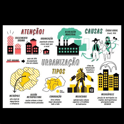 Descomplica Urbanização Mapa Mental Urbanização Geografia