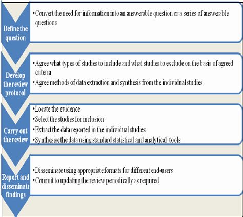 Stages Of A Systematic Review Download Scientific Diagram
