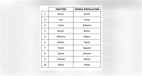 What Do The Top 10 Twitter Surnames In Australia Tell Us Myheritage Blog