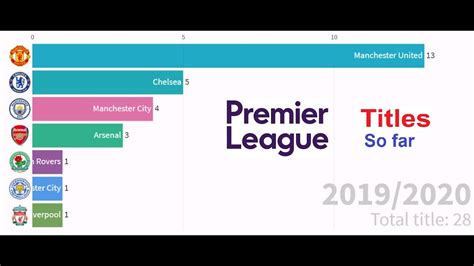 Epl Most English Premier League Titles Champions Winners Table Today Youtube