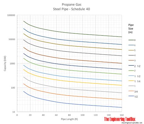 Propane Gas Sizing Of Pipe Lines