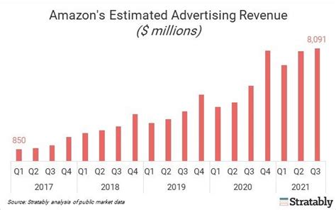 The Importance Of Advertising To Amazon And Everyone Else Unlocked