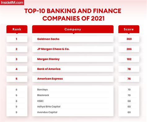 Revealed 2021 List Of Top 10 Finance Companies To Work With After Mba