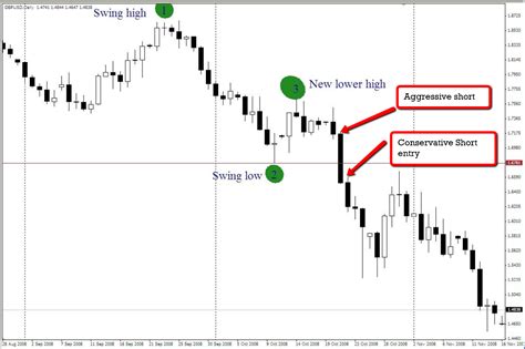 Prd Day Trader 123 Pattern For Profit