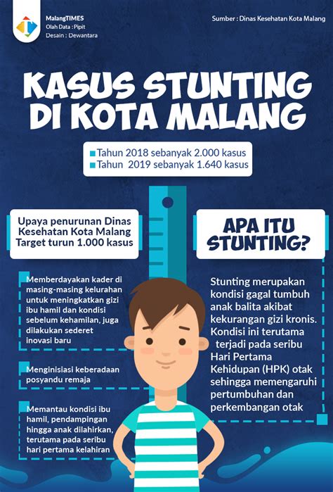 2019 Alami Penurunan Kasus Stunting Di Kota Malang Ditarget Kembali Menyusut Tahun Depan