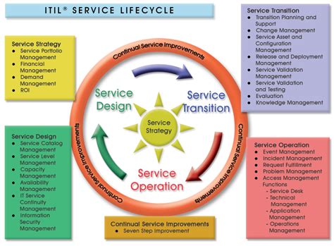 Ensuring that the ongoing service delivery and support meets agreed customer requirements. ITIL-Service-Lifecycle-copy - Tobias International