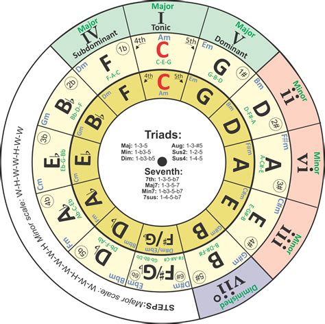 I Have Revised My Transposing Chord Wheel Circle Of Fifths Tool Music Theory Guitar Learn