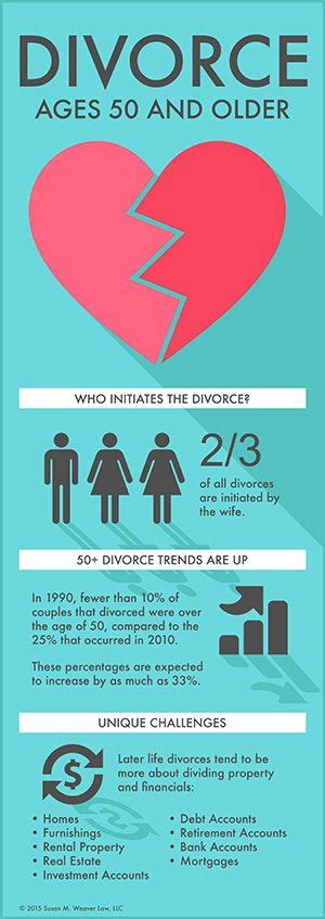 Divorce Rates For Ages 50 And Older Pose Challenges Divorce Divorce