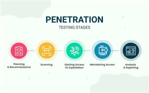 Guide To Penetration Testing Security Testing Secure Triad