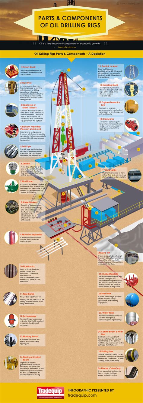 Parts Of Rigs Infographic Tradequip