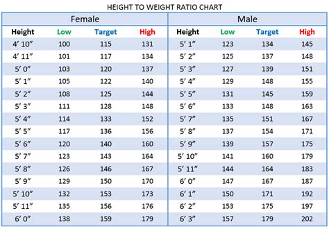 Height And Weight Ratio For Male