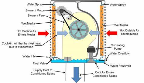An introduction to Evaporative coolers - GMC Airconditioning CC