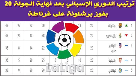 جدول ترتيب الدوري الإسباني الممتاز بعد نهاية مباريات الأسبوع الأول أو الجولة الأولي موسم 2019/2020 والدورى الاسبانى يضم عشرين فريقا أصحاب المراكز الأرع. ‫ترتيب الدوري الإسباني 2020 بعد نهاية الجولة 20 بفوز ...