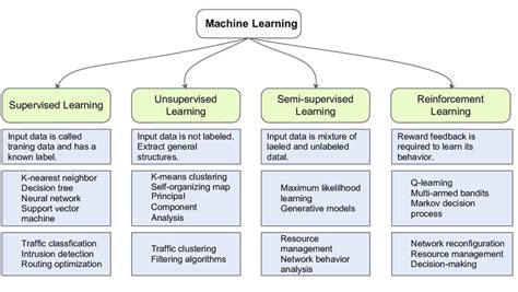 Different Types Of Machine Learning