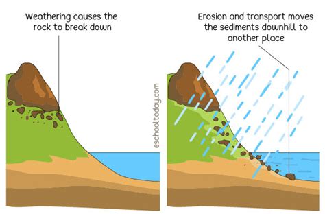 Weathering Soil Formation Amp Erosion Processes