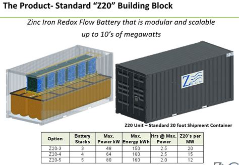 Vizn Energy Systems Zinc Iron Redox Flow Batteries — The Next Big Thing In Energy Storage