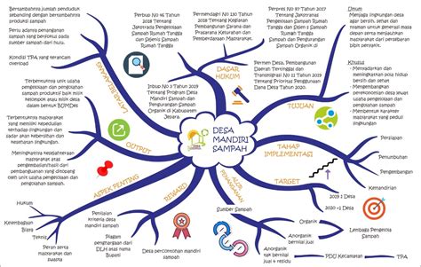 Contoh Mind Mapping Riset