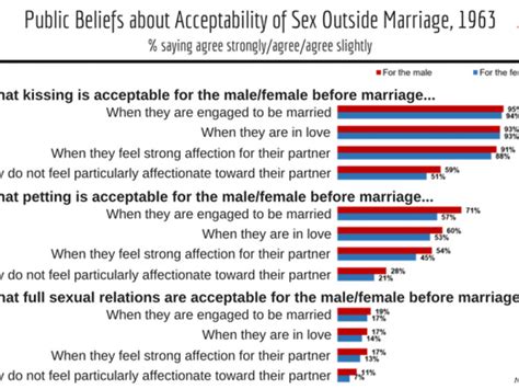 going all the way public opinion and premarital sex roper center for public opinion research