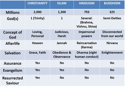 Christian Apologetics Other Religions