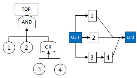 Example Of A Fault Tree With Equivalent Reliability Block Diagram Rbd