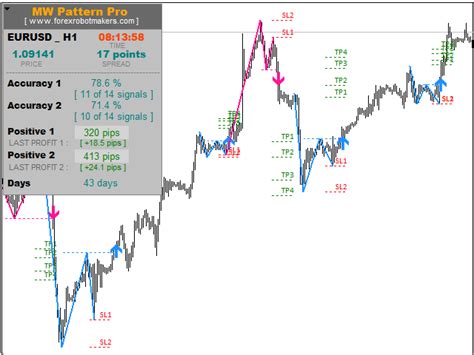 Buy The M W Pattern Pro Technical Indicator For Metatrader 4 In