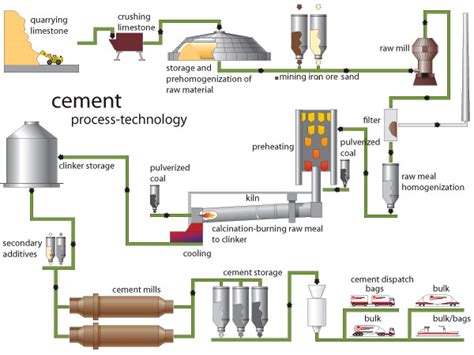 Cement Production Process