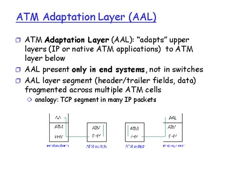 Atm Adaptation Layer Aal