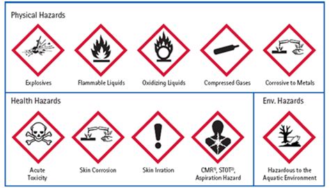 Hazardous Chemical Symbols And Their Meaning We Should Have Idea About