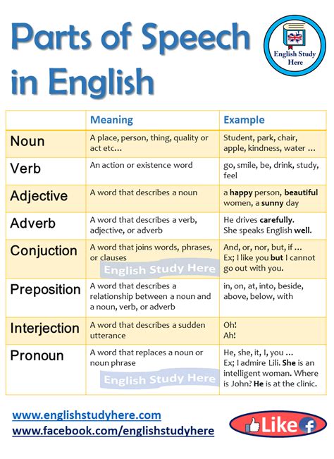 parts  speech  english english study