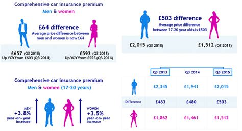 Which gender pays more for car insurance? Towers Watson: UK car insurance premiums on the rise