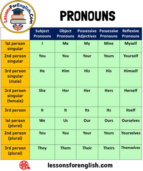 English Pronouns Table Chart Lessons For English