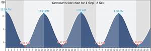 Yarmouth 39 S Tide Charts Tides For Fishing High Tide And Low Tide