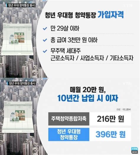 이제 고정 수입이 생겨 청약통장 납입금을 높일 생각이다. 청년 우대형 청약통장, 프리랜서·학습지 교사도 가입 가능