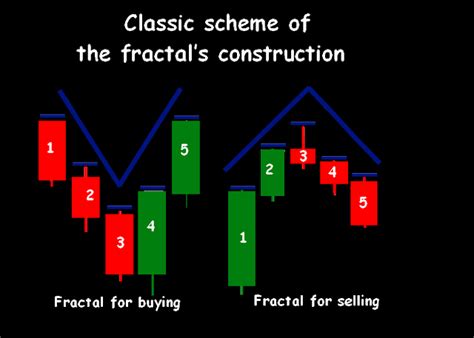 Fractals Forex Trading Strategy Absolute Fx
