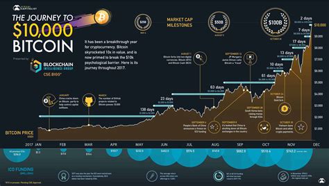 Capitalisation goes over 350 billion dollars, thanks to bitcoin's strong performance. The Fascinating Bitcoin Journey Through $10k | Daily ...