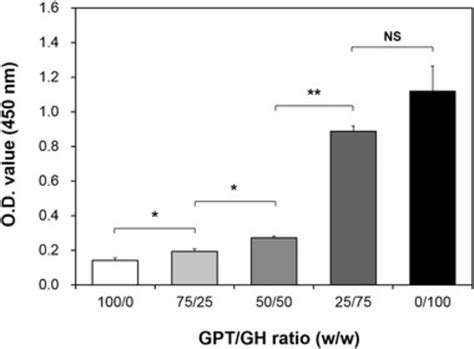 Cell Viability Assessment Based On Wst 1 Assay Of Hdfbs Cultured In Download Scientific Diagram