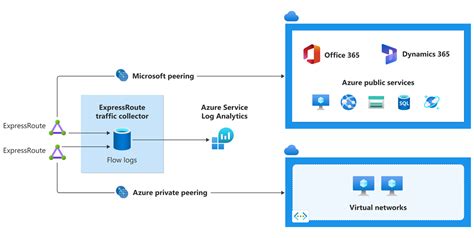 Azure Expressroute Traffic Collector Azure Expressroute Microsoft Learn