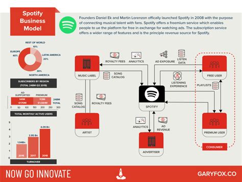 Spotify Business Model 3 Ways Its Transforming Audio