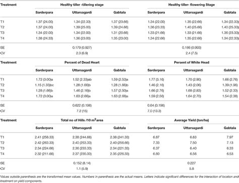 Ipm is the pest management technique of choice for major institutions. Frontiers | Effects of Integrated Pest Management on Pest ...