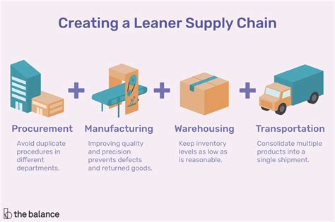 Integrated pest management (ipm) uses environmentally sound ways to keep pests from invading your home, damaging your plants, or annoying you. Lean Supply Chain Management: Expert Guide
