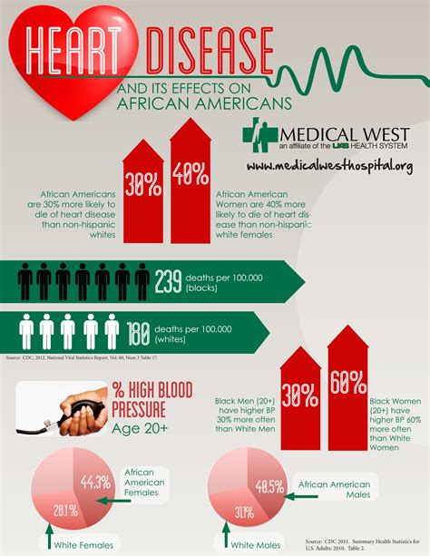 Infographic Heart Disease And Its Effects On African Americans