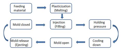 Plastic Injection Molding And Injection Molding Process Ecomolding