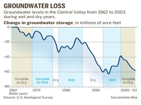 Groundwater Depletion Diagram
