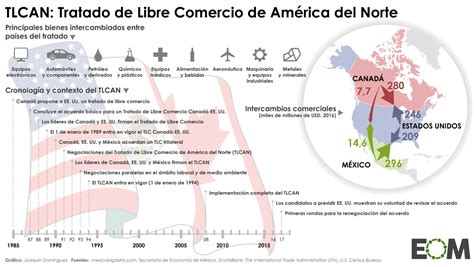 Tlcan Tratado De Libre Comercio De América Del Norte Mapas De El