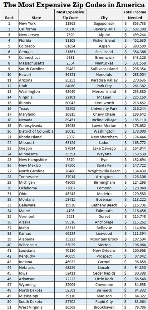 Richest Zip Codes In Every State Images And Photos Finder